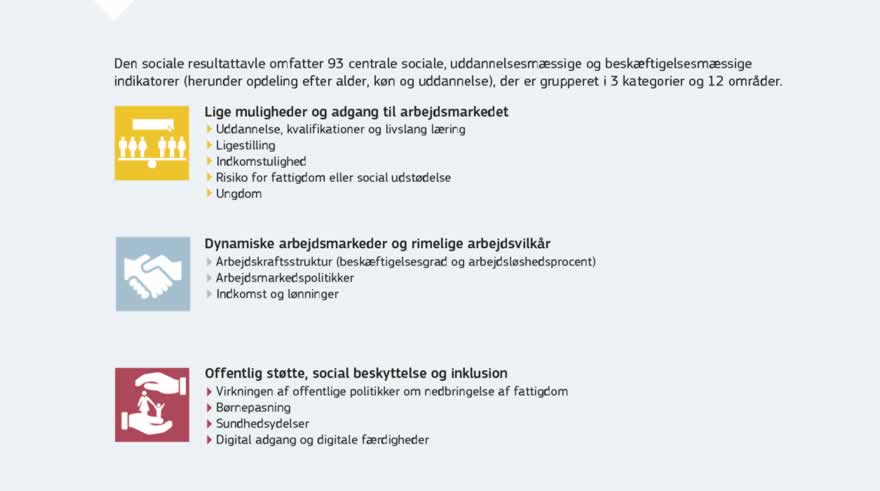 Infografik: Den europæiske søjle for sociale rettigheder ledsages af en social resultattavle, der overvåger gennemførelsen ved at følge tendenser og resultater i de forskellige EU-lande på 12 områder. Dette vil indgå som en del af EU's cyklus til samordning af den økonomiske politik og finanspolitikken.