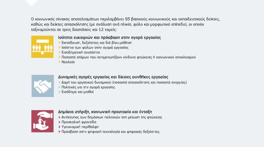 Γράφημα: Ο ευρωπαϊκός πυλώνας κοινωνικών δικαιωμάτων συνοδεύεται από έναν κοινωνικό πίνακα αποτελεσμάτων ο οποίος θα παρακολουθεί την εφαρμογή του πυλώνα καταγράφοντας τις τάσεις και τις επιδόσεις των κρατών μελών της ΕΕ σε 12 τομείς. Η διαδικασία αυτή θα τροφοδοτεί τον κύκλο συντονισμού της οικονομικής και δημοσιονομικής πολιτικής της ΕΕ.