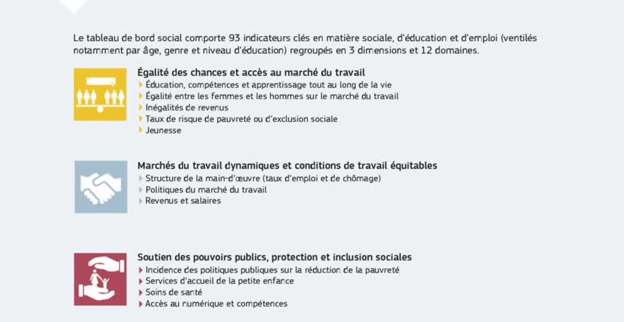 Infographie: Le socle européen des droits sociaux est accompagné d'un tableau de bord social qui permettra de surveiller l'application du socle en suivant les tendances et performances observées dans les pays de l'UE dans 12 domaines. Il contribuera ainsi au cycle de coordination des politiques économiques et budgétaires de l'UE.