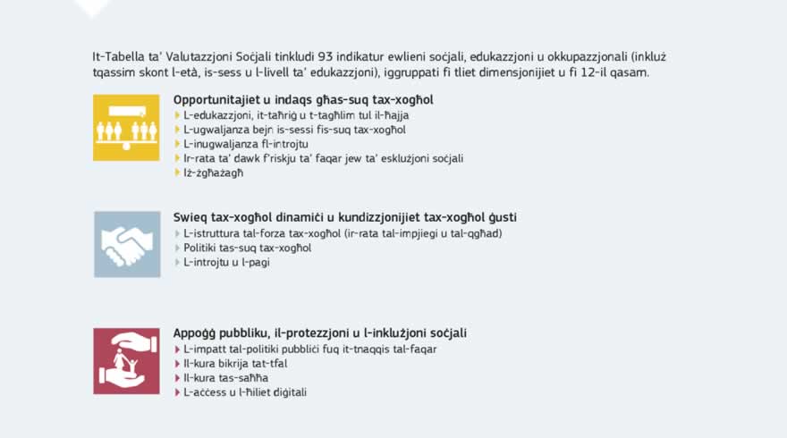 Infografika: Il-Pilastru Ewropew tad-Drittijiet Soċjali huwa akkumpanjat minn Tabella ta’ Valutazzjoni Soċjali li se timmonitorja l-implimentazzjoni tiegħu billi ssegwi x-xejriet u l-prestazzjoni fl-Istati Membri fi 12-il qasam. Din l-informazzjoni se tiġi integrata fiċ-ċiklu tal-koordinazzjoni tal-politika ekonomika u fiskali tal-UE.