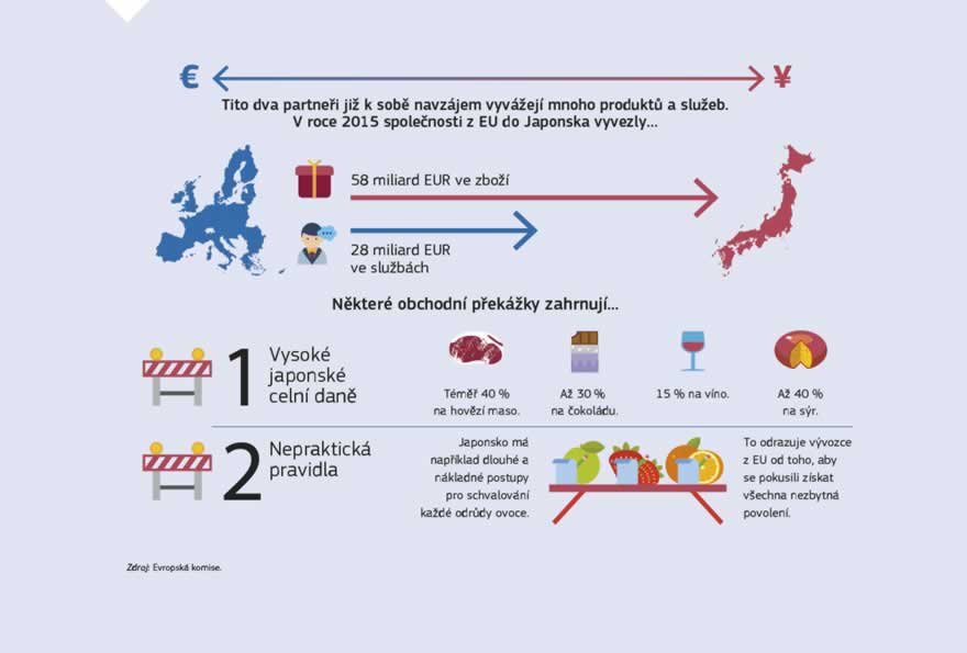 Infografika: Dohoda o hospodářském partnerství mezi EU a Japonskem poskytne obrovské tržní příležitosti pro obě strany a posílí spolupráci v řadě oblastí. Pro EU a její členské státy to znamená, že bude odstraněna naprostá většina cel, na nichž společnosti z EU každoročně zaplatí až 1 miliardu EUR, japonský trh se otevře hlavním zemědělským vývozcům z EU a rozšíří se možnosti v řadě odvětví.
Dohoda stanoví nejpřísnější normy v oblasti práce, bezpečnosti, životního prostředí a ochrany spotřebitelů, plně zabezpečí veřejné služby a má zvláštní kapitolu věnovanou udržitelnému rozvoji. Souběžně s dohodou se EU a Japonsko zavázaly, že usnadní tok údajů mezi oběma hospodářstvími.