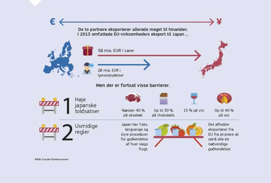 Infografik: Den økonomiske partnerskabsaftale mellem EU og Japan vil give enorme markedsmuligheder for begge parter og vil styrke samarbejdet på en lang række områder. For EU og dets medlemsstater vil den fjerne langt størstedelen af de afgifter, som EU's virksomheder betaler, og som beløber sig til 1 mia. EUR årligt, åbne det japanske marked for vigtig EU-landbrugseksport og øge mulighederne i en række andre sektorer.Aftalen sætter de højeste standarder inden for arbejdsmarkeds-, sikkerheds-, miljø- og forbrugerbeskyttelse. Den beskytter fuldt ud offentlige tjenesteydelser og indeholder et særligt kapitel om bæredygtig udvikling. Sideløbende med aftalen har EU og Japan forpligtet sig til at lette datastrømmen mellem de to økonomier.