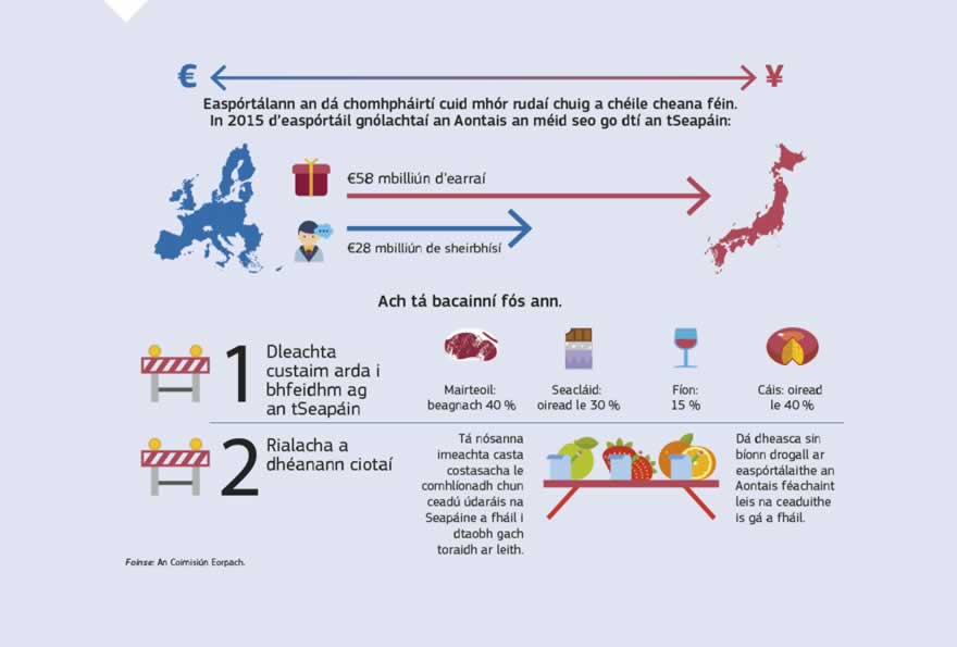 Grafaic faisnéise: Tiocfaidh den Chomhaontú Comhpháirtíochta Eacnamaíche idir an tAontas agus an tSeapáin mórdheiseanna margaidh don dá pháirtí agus neartófar an comhar eatarthu i roinnt réimsí. Maidir leis an Aontas agus a Bhallstáit, cuirfear deireadh le formhór mór na ndleachtanna a íocann gnólachtaí an Aontais, dleachtanna is fiú suas le €1 billiún gach bliain, osclófar margadh na Seapáine d'easpórtálacha tábhachtacha talmhaíochta ón Aontas agus méadóidh deiseanna easpórtálacha i roinnt mhaith earnálacha. 