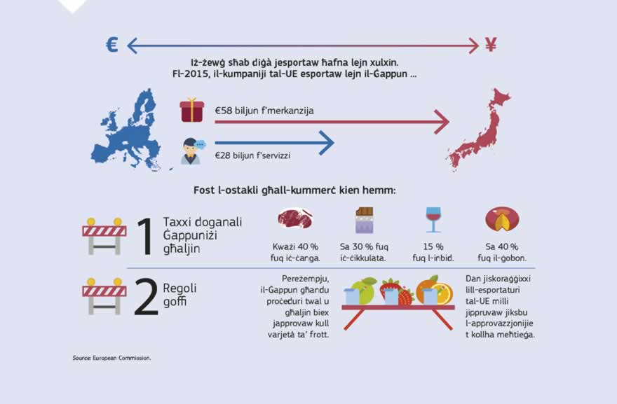 Infografika: Il-Ftehim ta' Sħubija Ekonomika bejn l-UE u l-ĠGappun se joħloq opportunitajiet kummerċjali enormi għaż-żewġ naħat, u se jsaħħaħ il-kooperazzjoni f'għadd ta' oqsma differenti. Għall-UE u l-Istati Membri tagħha, il-Ftehim se jneħħi l-parti l-kbira tad-dazji mħallsa mill-kumpaniji tal-UE, li jammontaw għal €1 biljun fis-sena; se jiftaħ is-suq Ġappuniż għal esportazzjonijiet agrikoli ewlenin tal-UE; u se jżid l-opportunitajiet f'għadd ta' setturi. 