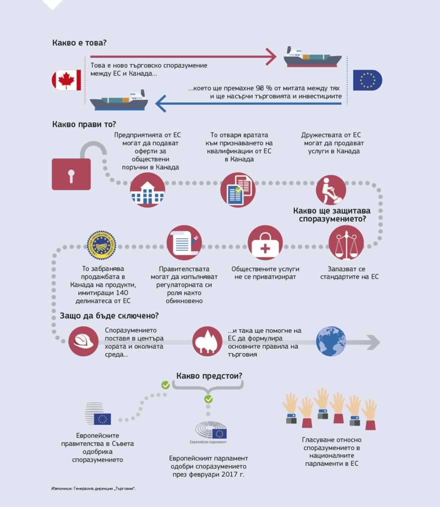 Информационна графика: Търговското споразумение между ЕС и Канада предлага на предприятията от ЕС, независимо дали са малки, или големи, нови възможности за износ в Канада. С него предприятията от ЕС ще икономисват годишно 590 милиона евро — сумата, която плащат като мита върху стоки, изнасяни за страната. Споразумението ще донесе много ползи особено за по-малките дружества, които са най-малко в състояние да покриват бюрократичните разходи при износ за Канада. Малките предприятия ще спестяват време и пари, например като избягват дублиращи се изисквания за изпитване на продукти, дълги митнически процедури или високи правни разноски.Споразумението ще създаде нови възможности за европейските земеделски стопани и производители на храни, като в същото време изцяло ще бъдат защитени чувствителните за ЕС сектори. ЕС допълнително отваря пазара си за някои конкурентни канадски продукти по един ограничен и балансиран начин, като успоредно с това се подобрява достъпът до канадския пазар за важни европейски експортни продукти. Те включват сирене, вино и спиртни напитки, плодове и зеленчуци, както и преработени продукти.Със споразумението освен това се предоставят по-голяма правна сигурност в икономиката на услугите, по-голяма мобилност на служителите в дружествата, а също и рамка, позволяваща взаимното признаване на професионалните квалификации — от архитекти до оператори на кранове.