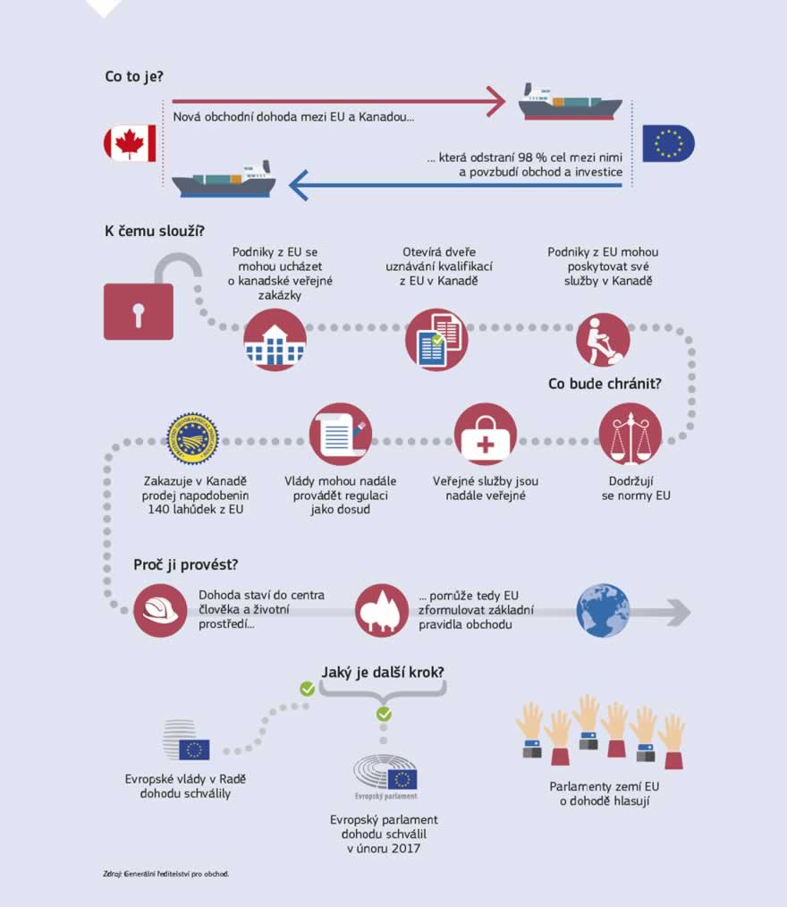 Infografika: Obchodní dohoda mezi EU a Kanadou nabízí podnikům v EU všech velikostí nové příležitosti k vývozu do Kanady. Ušetří podnikům EU 590 milionů EUR ročně – což je částka, kterou platí za cla na zboží vyvážené do této země. Dohoda bude přínosem zejména pro menší společnosti, které si tolik nemohou dovolit hradit náklady na byrokratické postupy spojené s vývozem do Kanady. Malé podniky ušetří čas a peníze, například tím, že se vyhnou zdvojeným požadavkům na testování produktů, zdlouhavým celním postupům a nákladným právním poplatkům.
Dohoda vytvoří nové příležitosti pro zemědělce a výrobce potravin v EU, ale bude plně chránit citlivá odvětví EU. EU šířeji otevřela svůj trh určitým konkurenčním kanadským produktům, a to omezeným a přesně vyměřeným způsobem, přičemž zajistila lepší přístup na kanadský trh pro významné evropské vývozní produkty. Patří mezi ně sýr, víno a lihoviny, ovoce a zelenina a zušlechtěné produkty.
Dohoda také poskytuje větší právní jistotu v ekonomice služeb, lepší mobilitu pro zaměstnance firem, jakož i rámec, který umožní vzájemné uznávání odborných kvalifikací – od architektů po jeřábníky.