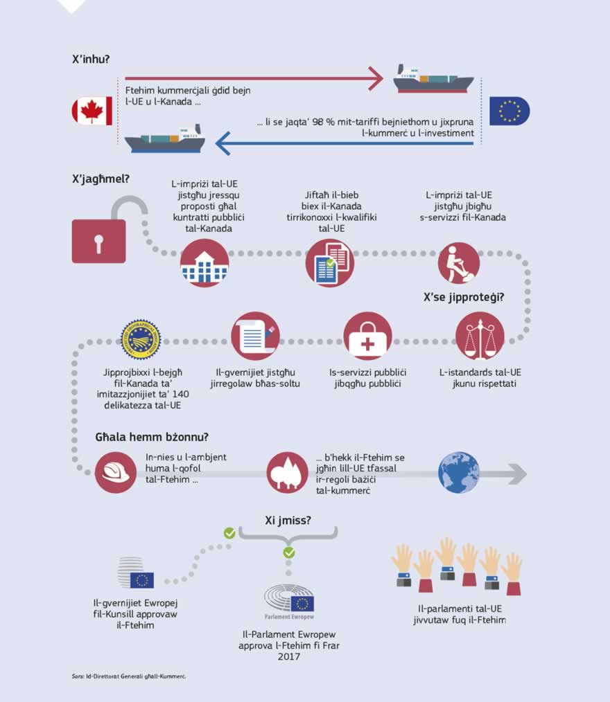 Infografika: Il-ftehim kummerċjali bejn l-UE u l-Kanada joffri opportunitajiet ġodda għan-negozji tal-UE ta' kull daqs biex jesportaw lejn il-Kanada. Bis-saħħa tiegħu, in-negozji tal-UE se jiffrankaw €590 miljun fis-sena  -- jiġifieri, l-ammont li jħallsu f'tariffi fuq il-merkanzija esportata lejn il-Kanada. Il-Ftehim se jkun ta' benefiċċju speċjalment għall-kumpaniji ż-żgħar, dawk li l-inqas jaffordjaw l-ispejjeż tal-burokrazija involuta fl-esportazzjoni lejn il-Kanada. In-negozji ż-żgħar se jiffrankaw il-ħin u l-flus, ngħidu aħna billi jevitaw id-duplikazzjoni tar-rekwiżiti tal-ittestjar tal-prodotti, il-proċeduri doganali fit-tul, u t-tariffi legali għaljin.  Il-ftehim se joħloq opportunitajiet ġodda għall-bdiewa u għall-produtturi tal-ikel fl-UE, filwaqt li jipproteġi bis-sħiħ is-setturi sensittivi tal-UE. L-UE kompliet tiftaħ, b'mod limitat u meqjus, is-suq tagħha għal ċerti prodotti Kanadiżi li jikkompetu ma' dawk Ewropej, filwaqt li żgurat aċċess aħjar għas-suq Kanadiż għal prodotti importanti Ewropej esportati. Dawn jinkludu l-ġobon, l-inbid u l-ispirti, il-frott u l-ħxejjex, u l-prodotti pproċessati.  Il-Ftehim joffri wkoll ċertezza legali aħjar fl-ekonomija tas-servizzi, aktar mobbiltà għall-impjegati tal-kumpaniji, u qafas li jippermetti r-rikonoxximent reċiproku ta' kwalifiki professjonali, mill-periti sal-operaturi tal-krejnijiet.