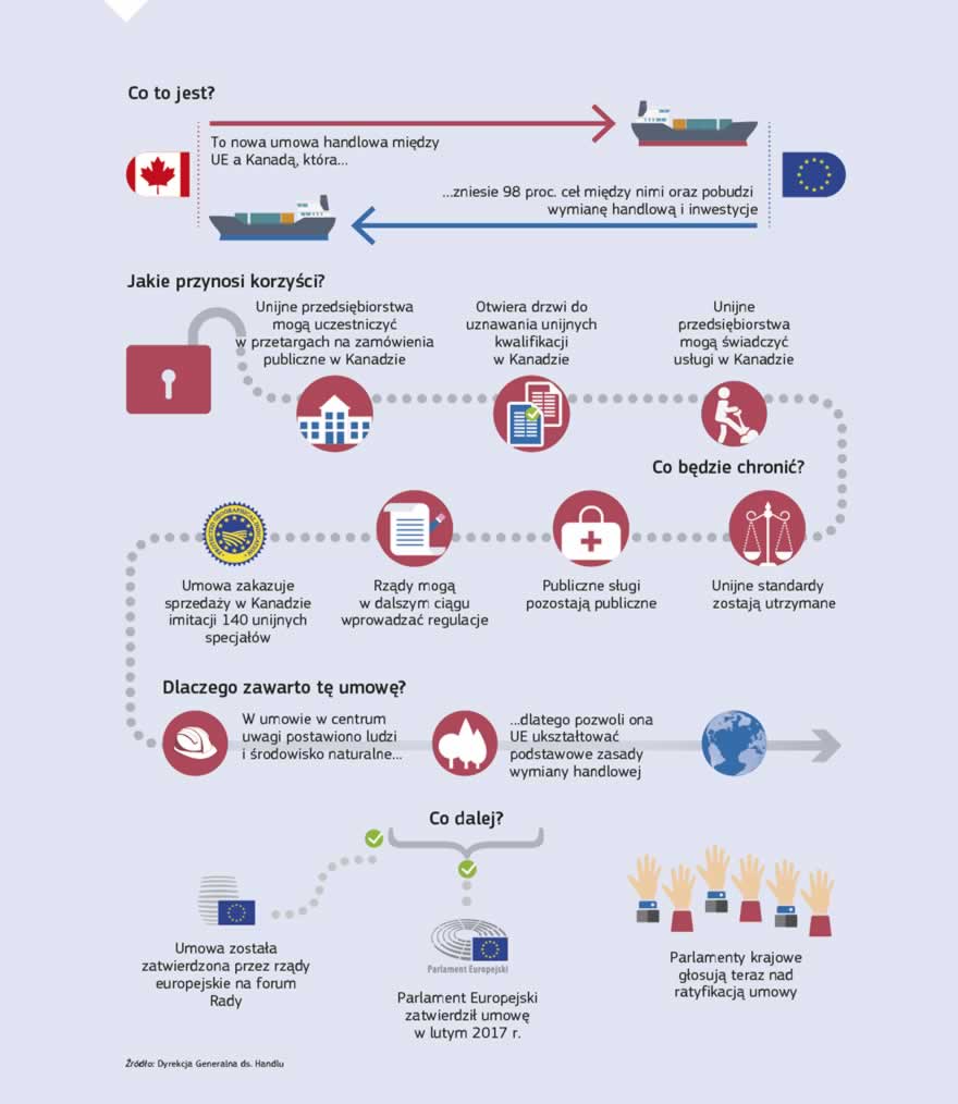 Infografika: Umowa handlowa między UE a Kanadą stwarza unijnym przedsiębiorstwom każdych rozmiarów nowe możliwości w zakresie eksportu do Kanady. Dzięki niej unijne przedsiębiorstwa zaoszczędzą 590 mln euro rocznie, tj. wartość ceł płaconych za towary eksportowane do Kanady. Największe korzyści odniosą mniejsze firmy, których nie stać na ponoszenie kosztów wynikających z biurokratycznych procedur związanych z eksportem do Kanady. Małe przedsiębiorstwa zaoszczędzą czas i pieniądze, na przykład unikając podwójnych wymagań w zakresie testów, długotrwałych procedur celnych lub wysokich kosztów prawnych. Umowa stworzy nowe możliwości dla rolników i producentów żywności w UE, przy jednoczesnej pełnej ochronie wrażliwych sektorów unijnych. UE otworzyła swój rynek w ograniczonym zakresie dla określonych konkurencyjnych produktów z Kanady, przy jednoczesnym zapewnieniu lepszego dostępu do rynku kanadyjskiego dla ważnych europejskich produktów eksportowych. Należą do nich: ser, wino i napoje alkoholowe, owoce i warzywa oraz produkty przetworzone. Umowa zapewni również większą pewność prawa w gospodarce usługowej, umożliwi większą mobilność pracowników firm, a także stworzy ramy umożliwiające wzajemne uznawanie kwalifikacji w szeregu zawodów, od architektów po operatorów dźwigów.