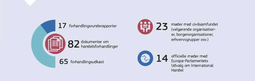 Infografik: For at gøre handelsforhandlingerne så gennemsigtige som muligt har EU's embedsmænd udarbejdet 17 forhandlingsrapporter og 82 dokumenter om handelsforhandlinger og fremlagt 65 forhandlingsudkast i 2017. Der blev holdt 23 møder med civilsamfundets organisationer, ligesom der blev holdt 14 officielle møder med Europa-Parlamentets Udvalg om International Handel