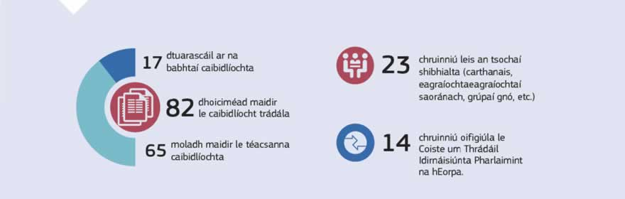 Grafaic faisnéise: D'fhonn a bheith chomh trédhearcach agus is féidir agus iad i mbun caibidlíocht trádála d'ullmhaigh oifigigh de chuid an Aontais in 2017 17 dtuarascáil ar na babhtaí caibidlíochta, 82 dhoiciméad maidir le caibidlíocht trádála, agus chuir siad 65 fhógra téacsmoladh maidir le téacsanna caibidlíochta i láthair. Reáchtáladh 23 chruinniú le heagraíochtaí den tsochaí shibhialta agus 14 chruinniú oifigiúla le Coiste um Thrádáil idirnáisiúnta Pharlaimint na hEorpa.