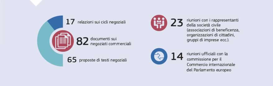 Infografica: Nel 2017 i funzionari dell’UE, desiderosi di rispettare al massimo il principio della trasparenza, hanno prodotto 17 relazioni negoziali, hanno elaborato 82 documenti sui negoziati commerciali e hanno presentato 65 proposte di testi negoziali. Sono state organizzate 23 riunioni con organizzazioni della società civile e 14 riunioni ufficiali con la commissione per il Commercio internazionale del Parlamento europeo.