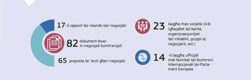 Infografika: Bil-għan li jkun hemm l-ikbar trasparenza possibbli fin-negozjati dwar il-kummerċ, l-uffiċjali tal-UE pproduċew 17-il rapport tan-negozjati, ħolqu 82 dokument dwar in-negozjati kummerċjali, u ressqu 65 proposta tat-test għan-negozjati fl-2017. Saru 23 laqgħa ma' organizzazzjonijiet tas-soċjetà ċivili, kif ukoll 14-il laqgħa uffiċjali mal-Kumitat tal-Kummerċ Internazzjonali tal-Parlament Ewropew.