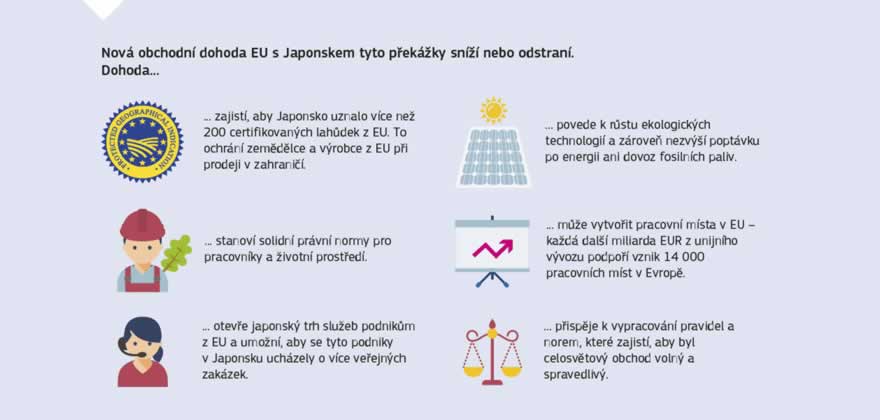 Infografika: Dohoda o hospodářském partnerství mezi EU a Japonskem poskytne obrovské tržní příležitosti pro obě strany a posílí spolupráci v řadě oblastí. Pro EU a její členské státy to znamená, že bude odstraněna naprostá většina cel, na nichž společnosti z EU každoročně zaplatí až 1 miliardu EUR, japonský trh se otevře hlavním zemědělským vývozcům z EU a rozšíří se možnosti v řadě odvětví.
Dohoda stanoví nejpřísnější normy v oblasti práce, bezpečnosti, životního prostředí a ochrany spotřebitelů, plně zabezpečí veřejné služby a má zvláštní kapitolu věnovanou udržitelnému rozvoji. Souběžně s dohodou se EU a Japonsko zavázaly, že usnadní tok údajů mezi oběma hospodářstvími.