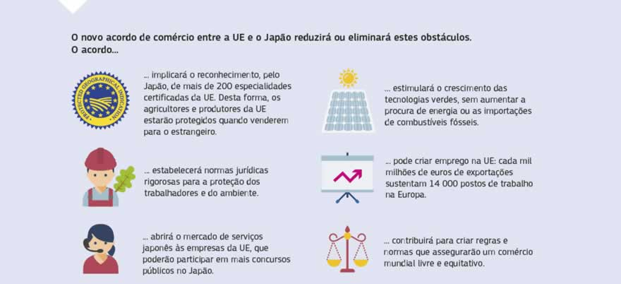 Infográfico: O acordo de parceria económica entre a UE e o Japão criará enormes oportunidades de mercado para ambas as partes e reforçará a cooperação em inúmeros domínios. Para a UE e os seus Estados-Membros, eliminará a grande maioria dos direitos pagos pelas empresas da UE, que ascendem a mil milhões de euros por ano, abrirá o mercado japonês às principais exportações agrícolas da UE e aumentará as oportunidades noutros setores. Este acordo respeita as mais elevadas normas em matéria laboral, de segurança, proteção do ambiente e defesa dos consumidores, salvaguarda plenamente os serviços públicos e inclui um capítulo específico sobre desenvolvimento sustentável. Em paralelo com o acordo, a UE e o Japão comprometeram-se a facilitar o fluxo de dados entre ambas as economias.