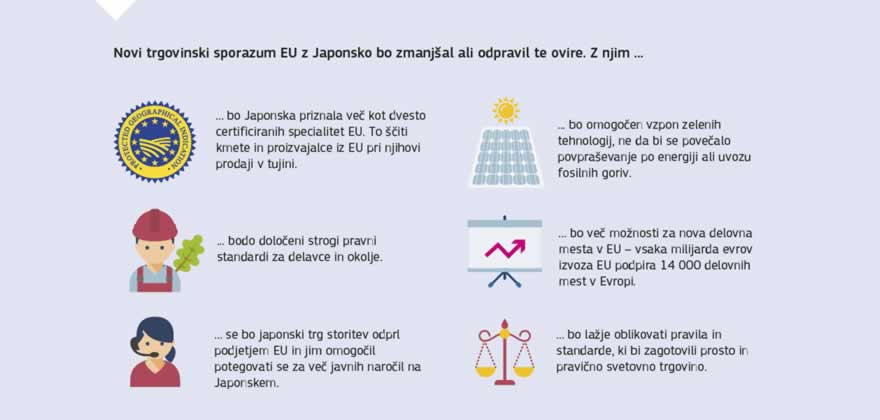 Infografika: Sporazum o gospodarskem partnerstvu med EU in Japonsko bo prinesel številne tržne priložnosti za obe strani ter okrepil sodelovanje na mnogih področjih. S sporazumom bo za EU in njene države članice odpravljena velika večina dajatev, ki jih plačujejo podjetja EU in dosegajo vrednost do 1 milijarde evrov letno, japonski trg se bo odprl za ključne izvoznike EU na področju kmetijstva, v mnogih sektorjih pa bo na voljo več priložnosti.
Sporazum določa najvišje standarde na področju dela, varnosti ter varstva okolja in potrošnikov, v celoti ščiti javne službe, eno od poglavij pa obravnava tudi trajnostni razvoj. Vzporedno s sklenitvijo sporazuma sta se EU in Japonska zavezali olajšati pretok podatkov med gospodarstvoma.