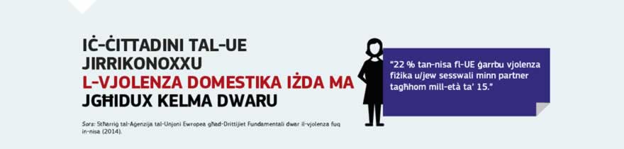 Infografika: Il-Kummissjoni ddedikat is-sena 2017 lill-ġlieda kontra l-vjolenza fuq in-nisa madwar l-UE. Fost l-azzjonijiet kien hemm il-kampanja tal-midja soċjali “NON.NO.NEIN. Say No! Stop Violence Against Women”, bil-għan li tqajjem il-kuxjenza u li tittieħed pożizzjoni ċara kontra l-vjolenza fuq in-nisa. Barra minn hekk, il-kampanja wriet stejjer ta' suċċess dwar il-ħidma importanti li qiegħda ssir f'dan il-qasam mal-UE kollha. F'Ġunju, l-Unjoni Ewropea ffirmat il-Konvenzjoni ta' Istanbul, li hija l-ewwel ftehim Ewropew li jistipula standards legalment vinkolanti biex jipprevjenu l-vjolenza fuq in-nisa u l-bniet, biex jipprevjenu l-vjolenza domestika, biex iħarsu lill-vittmi u biex jikkastigaw lill-awturi tal-vjolenza.