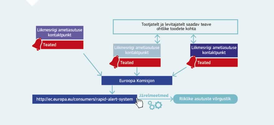 Infograafik: ELi kiirhoiatussüsteem võimaldab Euroopa 31 riikliku asutuse ja Euroopa Komisjoni vahel kiiresti infot vahetada ohtlike tarbekaupade kohta, mis võivad kahjustada tarbijate tervist ja ohutust. Iga nädal avaldab komisjon avastatud ohtlike toodete nimekirja oma veebilehel.