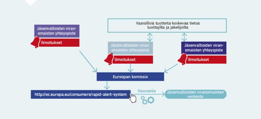 Infografiikka: Tuoteturvallisuuden nopea hälytysjärjestelmä mahdollistaa 31 eurooppalaisen viranomaisen ja Euroopan komission nopean tiedonvaihdon muista kuin elintarviketuotteista, jotka aiheuttavat riskin kuluttajien terveydelle ja turvallisuudelle. Komissio julkaisee verkkosivuillaan viikoittain luettelon markkinoilla olevista vaarallisista tuotteista.