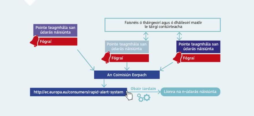 Grafaic faisnéise: De bharr chóras mear-rabhaidh an Aontais is féidir le 31 údarás náisiúnta agus leis an gCoimisiún Eorpach faisnéis a mhalartú go pras le chéile faoi tháirgí contúirteacha nach táirgí bia iad agus ar baol do shláinte agus do shábháilteacht tomhaltóirí iad. Gach seachtain foilsíonn an Coimisiún ar a shuíomh gréasáin liosta de tháirgí contúirteacha a sainaithníodh.
