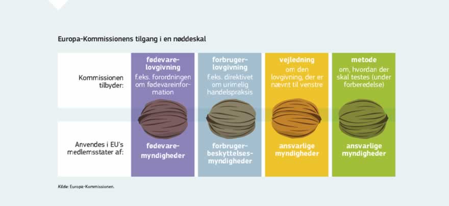 Infografik: Forbrugere fra en række EU-medlemsstater har klaget over, at kvaliteten af visse fødevarer såsom sodavand, kaffe og fiskepinde er ringere i deres hjemland sammenlignet med de produkter, som samme producent sælger under samme mærke i nabolandene. Kommissionen arbejder på en metode til at forbedre test til sammenligning af fødevareprodukter, således at medlemsstaterne kan drøfte dette spørgsmål på et fornuftigt og fælles videnskabeligt grundlag, som er ens for alle. Den har ligeledes udstedt et sæt retningslinjer til de nationale myndigheder for anvendelsen af EU's fødevare- og forbrugerlovgivning i forbindelse med forskellige kvaliteter af de samme produkter.