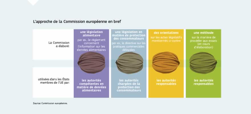 Infographie: Des consommateurs de plusieurs États membres de l'UE se sont plaints du fait que certains produits, tels que les boissons non alcoolisées, le café et les bâtonnets de poisson, étaient de moins bonne qualité dans leur pays que les produits du même fabricant vendus sous la même marque dans un autre pays. La Commission s'emploie actuellement à élaborer une méthode visant à améliorer les essais comparatifs sur des denrées alimentaires de manière à permettre aux États membres d'examiner cette question sur une base scientifique solide et commune qui soit la même pour tous. Elle a également publié, à l'intention des autorités nationales, une série d'orientations sur l'application, aux produits présentant un double niveau de qualité, de la législation de l'UE en matière de denrées alimentaires et de protection des consommateurs.