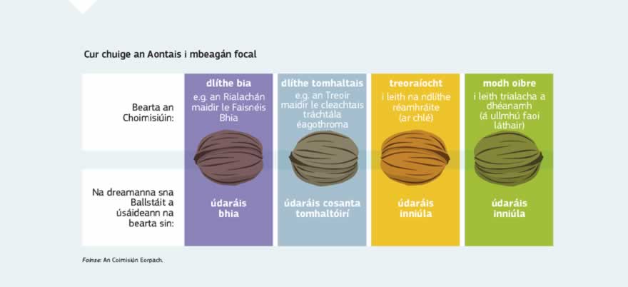 Grafaic faisnéise: I roinnt Ballstát tá gearán déanta ag tomhaltóirí go bhfuil táirgí áirithe ar díol, e.g. deochanna boga, caife, méiríní éisc, ar ísle a gcáilíocht sa Bhallstát ina bhfuil siad ag cur fúthu ná cáilíocht na dtáirgí ceannann céanna i mBallstát eile, siúd gurb é an déantóir céanna a dhéanann iad agus gurb ionann ainm branda dóibh. Tá modh oibre á cheapadh ag an gCoimisiún chun feabhas a chur ar na tástálacha lena gcuirtear táirgí bia i gcomparáid le chéile, ionas go bhféadfaidh na Ballstáit an gnó seo a phlé agus an bonn eolaíoch fónta céanna in úsáid ag cách chuige sin. Ina theannta sin, tá tacar treoirlínte eisithe ag an gCoimisiún do na húdaráis náisiúnta faoin dóigh le dlíthe bia agus tomhaltais an Aontais a chur i bhfeidhm maidir le táirgí décháilíochta.