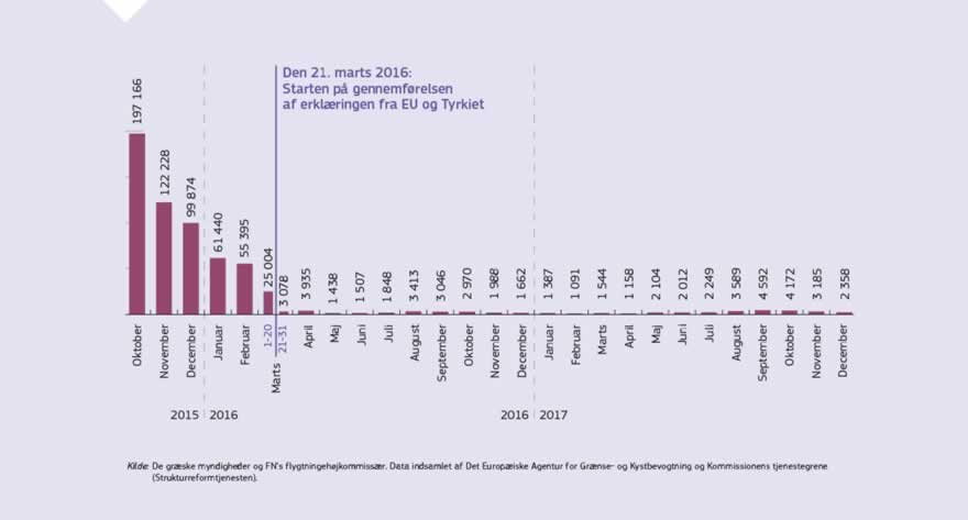 Infografik: Erklæringen fra EU og Tyrkiet har fortsat givet konkrete resultater og spillet en vigtig rolle for at sikre en effektiv forvaltning af migrationsstrømme langs den østlige Middelhavsrute. Antallet af ankomne er faldet med 97 %. Før erklæringen ankom der 1 700 om dagen mod gennemsnitligt 84 om dagen, siden erklæringen trådte i kraft den 18. marts 2016. Antallet af omkomne er ligeledes faldet drastisk.