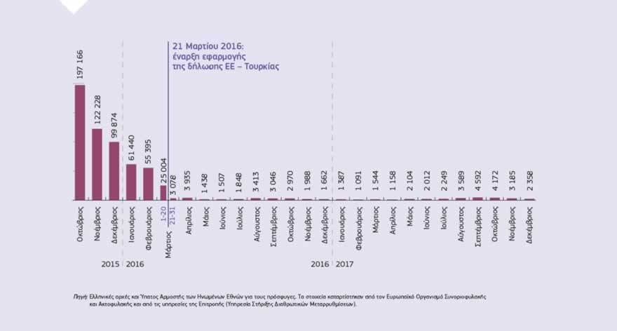 Γράφημα: Η δήλωση ΕΕ – Τουρκίας εξακολουθεί να αποφέρει απτά αποτελέσματα, διασφαλίζοντας την αποτελεσματική διαχείριση των μεταναστευτικών ροών κατά μήκος της Ανατολικής Μεσογείου. Οι αφίξεις σημείωσαν μείωση κατά 97 %, υποχωρώντας από τις 1 700 ημερησίως πριν από τη δήλωση στις 84 την ημέρα κατά μέσο όρο από την εφαρμογή της δήλωσης στις 21 Μαρτίου 2016. Θεαματική μείωση έχει επίσης σημειώσει ο αριθμός των ατόμων που χάνουν τη ζωή τους.