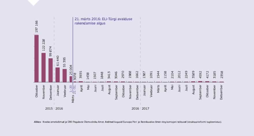 Infograafik: ELi-Türgi avaldus on jätkuvalt andmas konkreetseid tulemusi, tagades Vahemere idaosa rändeteel rändevoogude tulemusliku haldamise. Saabujate arv on vähenenud 97%: enne avaldust oli see päevas 1700, kuid alates avalduse rakendamisest 21. märtsil 2016 on see olnud päevas keskmiselt 84. Ka merel hukkunute arv on järsult vähenenud.