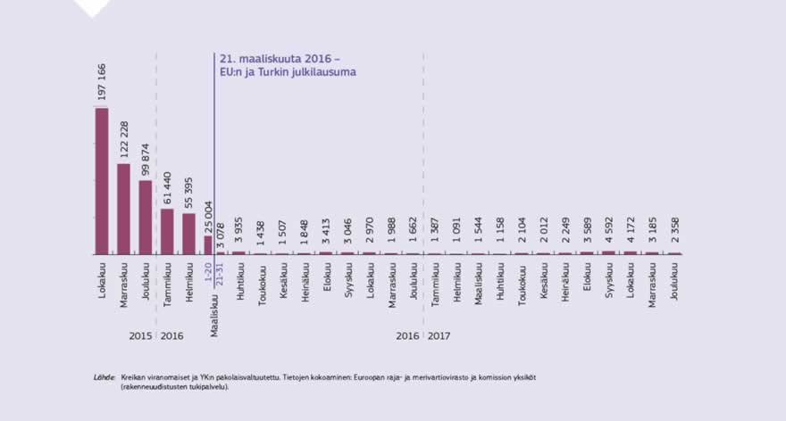 Infografiikka: EU:n ja Turkin julkilausuma tuotti edelleen konkreettisia tuloksia. Sen avulla voitiin hallita tehokkaasti muuttovirtoja itäisen Välimeren reitillä. Saapujia on 97 prosenttia vähemmän. Ennen julkilausuman antamista heitä oli 1 700 päivässä ja julkilausuman täytäntöönpanon (18. maaliskuuta 2016) jälkeen keskimäärin 84 päivässä. Myös ihmishenkiä on menetetty merkittävästi vähemmän.