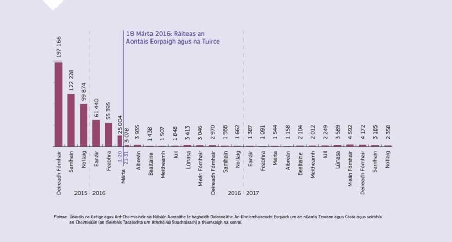 Grafaic faisnéise: Tá toradh nithiúil ag teacht i rith an ama ar Ráiteas an Aontais Eorpaigh agus na Tuirce, agus táthar anois in ann na sreafaí imirce ar bhealach na Meánmhara Thoir a láimhseáil ar dhóigh éifeachtach. Tá méadú 97 % tagtha ar an líon imirceach, atá ag teacht chun an Aontais; sin laghdú ó 1 700 duine sa lá sular síníodh an comhaontú go 84 dhuine sa lá ó tháinig an comhaontú i bhfeidhm an 18 Márta 2016. Tá laghdú ollmhór tagtha ar an líon daoine a bhásaigh freisin.