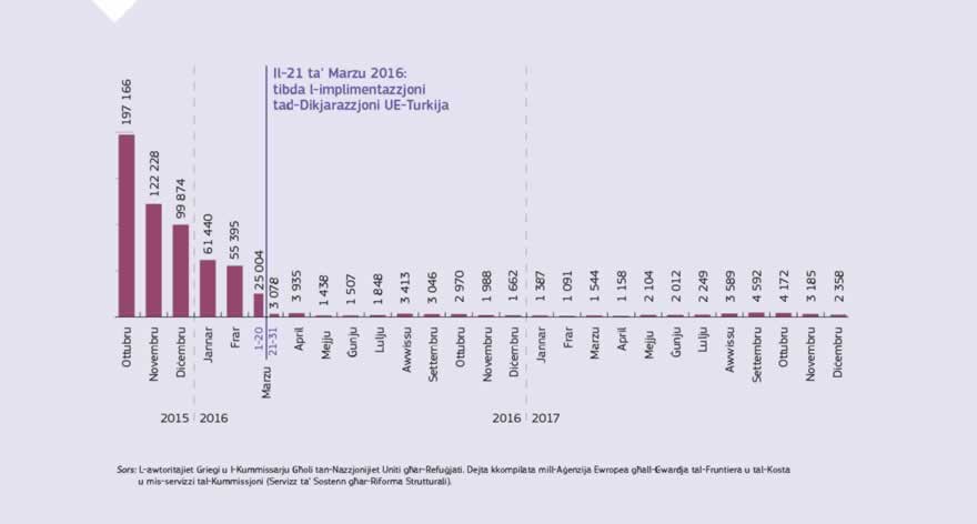 Infografika: Id-Dikjarazzjoni UE-Turkija kompliet tagħti riżultati konkreti, billi tiżgura l-ġestjoni effettiva tal-flussi migratorji tul ir-rotta tal-Lvant tal-Mediterran. Il-wasliet naqsu b'97 %, minn 1,700 kuljum qabel id-Dikjarazzjoni għal medja ta' 84 kuljum mill-implimentazzjoni tagħha fit-18 ta' Marzu 2016. L-għadd ta' ħajjiet mitlufa naqas drastikament ukoll.