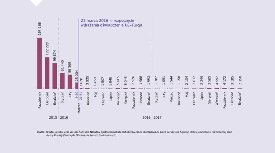 Infografika: Oświadczenie UE–Turcja nadal przynosi konkretne rezultaty, zapewniając skuteczne zarządzanie przepływami migracyjnymi wzdłuż szlaku wschodniośródziemnomorskiego. Od daty wdrożenia oświadczenia 18 marca 2016 r. liczba migrantów zmniejszyła się o 97 proc., z 1,7 tys. dziennie przed przyjęciem oświadczenia do średnio 84 dziennie. Znacząco zmniejszyła się również liczba ofiar śmiertelnych.