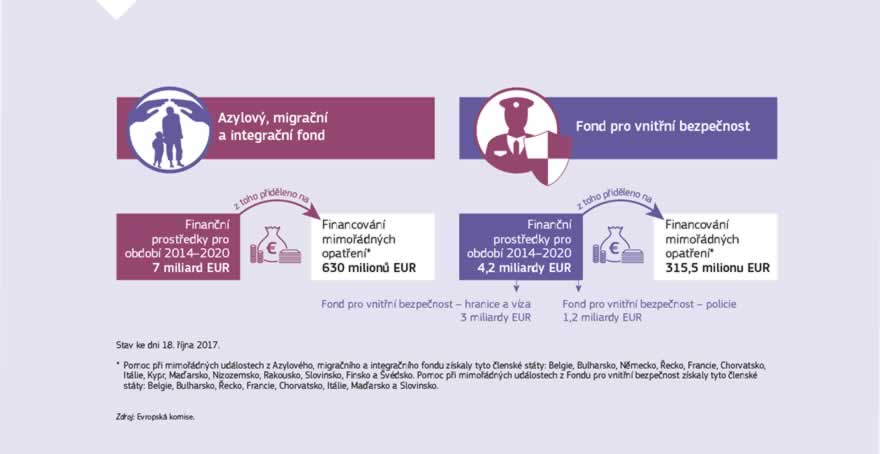 Infografika: Azylový, migrační a integrační fond a Fond pro vnitřní bezpečnost jsou s celkovými rozpočty na období 2014–2020 ve výši téměř 7 miliard EUR, resp. 4,2 miliardy EUR hlavními finančními nástroji EU pro investice do otevřené a bezpečné Evropy. Azylový, migrační a integrační fond přispívá k efektivnímu řízení migračních toků a k rozvoji společného přístupu k azylu a migraci. Fond pro vnitřní bezpečnost podporuje provedení obnovené strategie vnitřní bezpečnosti Evropské unie a financuje opatření související se spoluprací při prosazování práva a při správě vnějších hranic EU.
