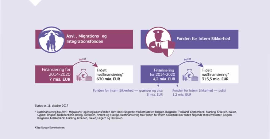 Infografik: Med samlede budgetter for perioden 2014-2020 på henholdsvis næsten 7 mia. EUR og 4,2 mia. EUR er Asyl-, Migrations- og Integrationsfonden og Fonden for Intern Sikkerhed de primære EU-instrumenter for investeringer i et åbent og sikkert Europa. Asyl-, Migrations- og Integrationsfonden bidrager til at sikre en effektiv styring af migrationsstrømmene og udformning af en fælles strategi for asyl og migration. Fonden for Intern Sikkerhed støtter gennemførelsen af den fornyede EU-strategi for den indre sikkerhed og finansierer foranstaltninger i forbindelse med retshåndhævelse og forvaltning af EU's ydre grænser.