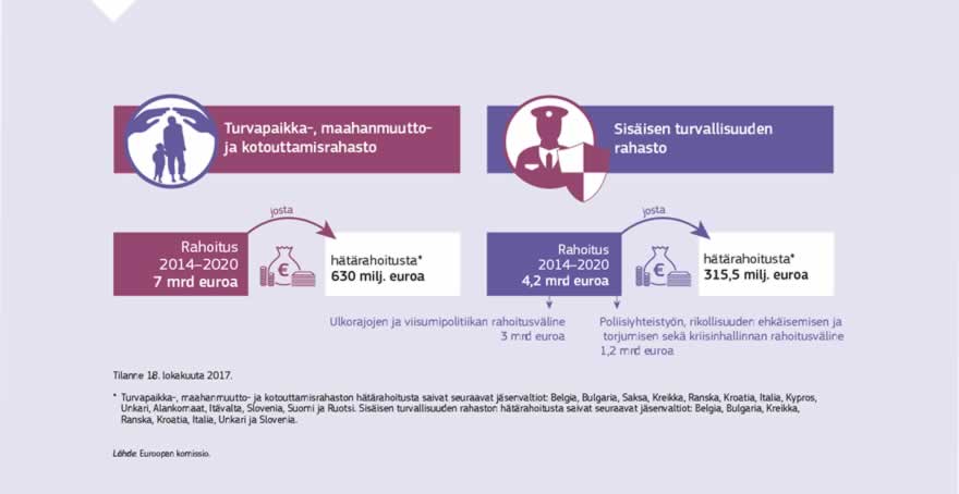Infografiikka: Turvapaikka-, maahanmuutto- ja kotouttamisrahaston kokonaismäärärahat vuosiksi 2014–2020 ovat miltei 7 miljardia euroa ja sisäisen turvallisuuden rahaston 4,2 miljardia euroa. Ne ovat EU:n tärkeimmät rahoitusvälineet investoitaessa avoimeen ja turvalliseen Eurooppaan. Turvapaikka-, maahanmuutto- ja kotouttamisrahastolla osallistutaan muuttovirtojen tehokkaaseen hallintaan ja turvapaikka- ja maahanmuuttoasioita koskevan yhteisen lähestymistavan luomiseen. Sisäisen turvallisuuden rahastosta tuetaan EU:n uudistetun sisäisen turvallisuuden strategian toteuttamista ja rahoitetaan toimia, jotka liittyvät lainvalvontaviranomaisten yhteistyöhön ja EU:n ulkorajojen hallintaan.