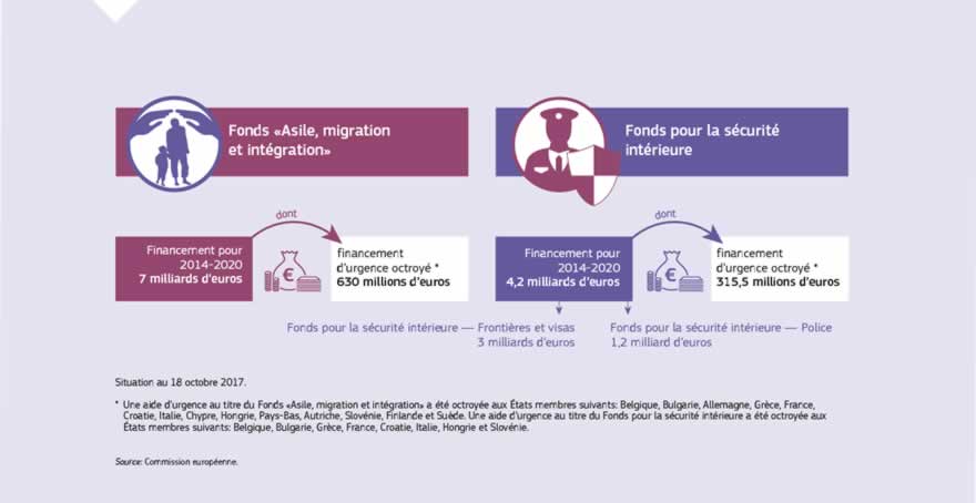 Infographie: Dotés d'un budget total, pour la période 2014-2020, de près de 7 milliards d'euros et de 4,2 milliards d'euros respectivement, le Fonds «Asile, migration et intégration» et le Fonds pour la sécurité intérieure sont les principaux instruments financiers de l'Union pour investir dans une Europe ouverte et sûre. Le Fonds «Asile, migration et intégration» contribue à la gestion efficace des flux migratoires et au développement d'une approche commune de l'asile et des migrations. Le Fonds pour la sécurité intérieure soutient la mise en œuvre de la nouvelle stratégie de l'Union en matière de sécurité intérieure et finance les mesures liées à la coopération en matière répressive et de gestion des frontières extérieures de l'Union.