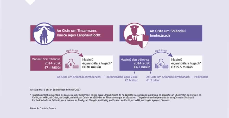 Grafaic faisnéise: Is iad an Ciste um Thearmann, Imirce agus Lánpháirtíocht agus an Ciste um Shlándáil Inmheánach, a bhfuil buiséad iomlán €7 mbilliún agus €4.2 billiún acu faoi seach don tréimhse 2014-2020, príomhionstraimí airgeadais an Aontais i ndáil le hinfheistiú san Eoraip oscailte shlán. Tá an Ciste um Thearmann, Imirce agus Lánpháirtíocht ina chuidiú sreafaí imirce a láimhseáil ar dhóigh éifeachtach agus cur chuige coiteann i leith an tearmainn agus na himirce a cheapadh. Tacaíonn an Ciste um Shlándáil Inmheánach le cur chun feidhme Straitéis Slándála Inmheánaí athchóirithe an Aontais Eorpaigh agus maoinítear leis bearta comhair i gcúrsaí forfheidhmithe dlí agus bainistiú teorainneacha seachtracha an Aontais.