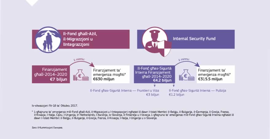 Infografika: B'baġits totali għall-perjodu 2014-2020 ta' kważi €7 biljun u €4.2 biljun rispettivament, il-Fond għall-Ażil, il-Migrazzjoni u l-Integrazzjoni u l-Fond għas-Sigurtà Interna huma l-istrumenti finanzjarji ewlenin tal-UE għall-investiment f'Ewropa miftuħa u sikura. Il-Fond għall-Ażil, il-Migrazzjoni u l-Integrazzjoni jikkontribwixxi lejn il-ġestjoni effiċjenti tal-flussi migratorji u lejn l-iżvilupp ta' approċċ komuni għall-ażil u għall-migrazzjoni. Il-Fond għas-Sigurtà Interna jsostni l-implimentazzjoni tal-Istrateġija mġedda tas-Sigurtà Interna tal-UE, u jiffinanzja miżuri marbutin mal-kooperazzjoni fl-infurzar tal-liġi u fil-ġestjoni tal-fruntieri esterni tal-UE.