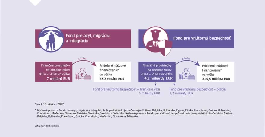 Infografika: Fond pre azyl, migráciu a integráciu má na roky 2014 – 2020 rozpočet takmer 7 miliárd EUR a Fond pre vnútornú bezpečnosť 4,2 miliardy EUR. Ide o hlavné finančné nástroje EÚ na investície do otvorenej a bezpečnej Európy. Fond pre azyl, migráciu a integráciu prispieva k efektívnemu riadeniu migračných tokov a vývoju spoločného prístupu k otázkam azylu a migrácie. Fond pre vnútornú bezpečnosť podporuje vykonávanie obnovenej stratégie vnútornej bezpečnosti EÚ a financuje opatrenia, ktoré súvisia so spoluprácou na presadzovaní práva a riadení vonkajších hraníc EÚ.