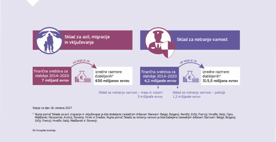Infografika: Sklad za azil, migracije in vključevanje in Sklad za notranjo varnost, katerih skupni proračun za obdobje 2014–2020 dosega skoraj 7 milijard evrov oziroma 4,2 milijarde evrov, sta glavna finančna instrumenta EU za naložbe v odprto in varno Evropo. Sklad za azil, migracije in vključevanje prispeva k učinkovitemu upravljanju migracijskih tokov in razvoju skupnega pristopa k vprašanju azila in migracij. Sklad za notranjo varnost podpira izvajanje prenovljene strategije notranje varnosti EU ter financira ukrepe, povezane s sodelovanjem na področju kazenskega pregona in upravljanja zunanjih meja EU.