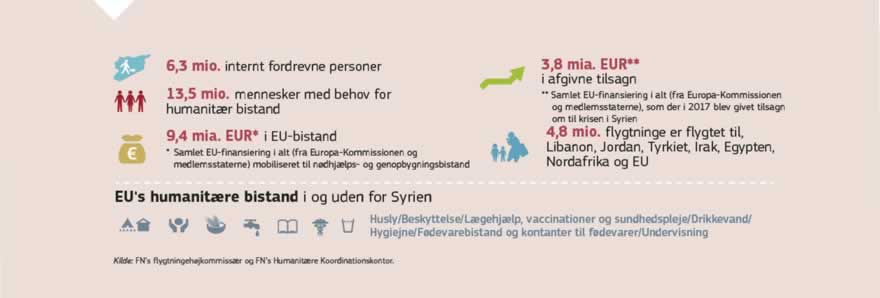 Infografik: Krisen i Syrien er verdens værste humanitære katastrofe. EU er den største donor i forbindelse med den internationale reaktion på krisen i Syrien, idet den allerede har ydet over 9,4 mia. EUR, som EU og medlemsstaterne i fællesskab har afsat til humanitær bistand og udviklingsbistand siden konfliktens start. Siden 2011 har Europa-Kommissionens støtte som reaktion på krisen i Syrien oversteget 3,9 mia. EUR, herunder både øjeblikkelig humanitær bistand og ikke-humanitær bistand, for at afhjælpe akutte behov og behov på mellemlangt sigt.