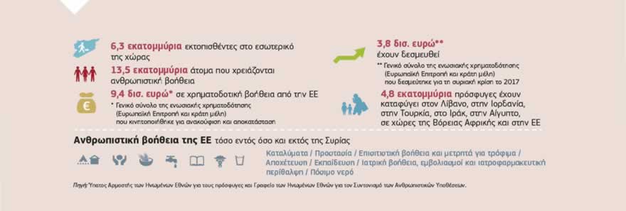 Γράφημα: Η συριακή κρίση είναι η χειρότερη ανθρωπιστική καταστροφή στον κόσμο. Η ΕΕ αποτελεί τον κύριο δωρητή στο πλαίσιο της διεθνούς προσπάθειας για την αντιμετώπιση της κρίσης, με περισσότερα από 9,4 δισ. ευρώ να έχουν διατεθεί συλλογικά από την ΕΕ και τα κράτη μέλη για ανθρωπιστική και αναπτυξιακή βοήθεια από την έναρξη της σύρραξης. Από το 2011 η στήριξη που παρέχει η Ευρωπαϊκή Επιτροπή για την αντιμετώπιση της κρίσης στη Συρία έχει υπερβεί τα 3,9 δισ. ευρώ, συμπεριλαμβανομένης τόσο της άμεσης ανθρωπιστικής βοήθειας όσο και της μη ανθρωπιστικής βοήθειας, που ανταποκρίνεται στην κάλυψη άμεσων και μεσοπρόθεσμων αναγκών.