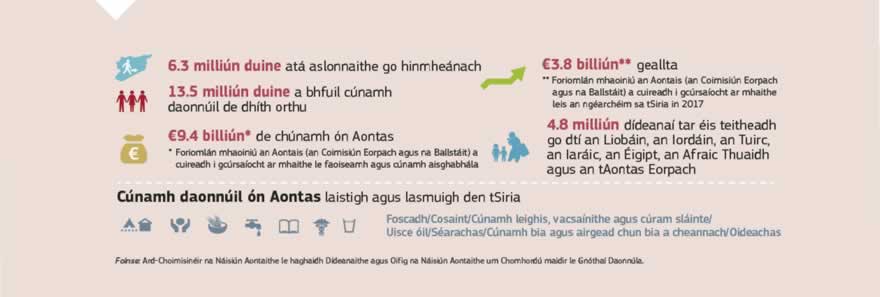 Grafaic faisnéise: Is é an ghéarchéim sa tSiria an tubaiste dhaonnúil is measa ar domhan. Tá an tAontas ar an deontóir príomha sa fhreagairt idirnáisiúnta ar an ngéarchéim, agus ó thús na coinbhleachta tá breis agus €9.4 billiún tugtha ag an Aontas agus ag na Ballstáit i dteannta a chéile mar chúnamh daonnúil agus forbartha. Ó bhí 2011 ann tá an tacaíocht a thug an Coimisiún Eorpach mar fhreagairt ar an ngéarchéim sa tSiria imithe thar €3.9 billiún agus áirítear sa mhéid sin cúnamh daonnúil práinne agus cúnamh neamhdhaonnúil chun riar ar riachtanais láithreacha agus mheántéarmacha.