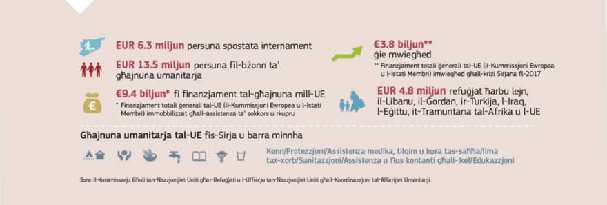 Infografika: Il-kriżi Sirjana hija l-agħar diżastru umanitarju fid-dinja. L-UE hija d-donatur ewlieni fir-risposta internazzjonali għall-kriżi, b'aktar minn €9.4 biljun allokati kollettivament mill-UE u mill-Istati Membri f'assistenza umanitarja u tal-iżvilupp mindu beda l-kunflitt. Mill-2011 `l hawn, l-appoġġ tal-Kummissjoni Ewropea bi tweġiba għall-kriżi Sirjana qabeż it-€3.9 biljun, inkluż kemm l-assistenza umanitarja immedjata u kemm l-għajnuna mhux umanitarja, b'risposta għal bżonnijiet immedjati u fit-terminu medju.