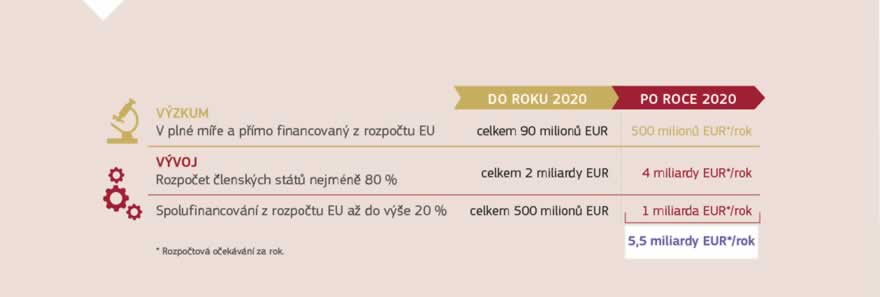 Infografika: Evropský obranný fond podporuje spolupráci a úspory nákladů mezi členskými státy s cílem vyrábět nejmodernější obrannou technologii a vybavení. Prostřednictvím tohoto fondu se EU stane jedním z největších investorů do výzkumu v oblasti obrany v Evropě a bude podporovat vývoj špičkových, plně interoperabilních technologií a vyšší úrovně vybavení.