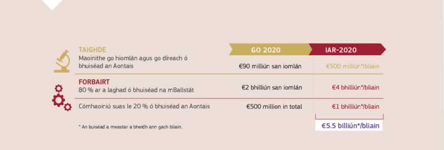 Grafaic faisnéise: Leis an gCiste Eorpach Cosanta cothaítear comhar agus coigilteas costais i measc na mBallstát chun teicneolaíocht agus fearas cosanta úrscothach a chur ar fáil. De bharr an Chiste beidh an tAontas ar cheann de na hinfheisteoirí is mó sa taighde cosanta san Eoraip agus beidh sé ag cuidiú teicneolaíochtaí ceannródaíocha lán-idir-inoibritheacha a cheapadh agus breis trealaimh a chur ar fáil.