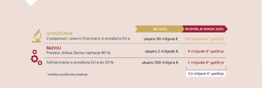 Infografika: Europski fond za obranu potiče suradnju i uštedu troškova u državama članicama u proizvodnji najsuvremenije obrambene tehnologije i opreme. EU će putem Fonda postati jedan od najvećih europskih ulagača u području obrane te će poticati razvoj inovativnih, potpuno interoperabilnih tehnologija te bolju opremljenost.