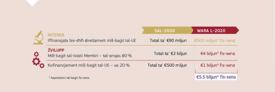 Infografika: Il-Fond Ewropew għad-Difiża jippromwovi l-kooperazzjoni u t-tfaddil tal-ispejjeż fost l-Istati Membri biex jipproduċu teknoloġija u tagħmir tad-difiża tal-ogħla livell. Permezz tal-Fond, l-UE se ssir waħda mill-ikbar investituri fir-riċerka fil-qasam tad-difiża fl-Ewropa, u se trawwem l-iżvilupp ta' teknoloġiji mill-iktar avvanzati u għalkollox interoperabbli, kif ukoll ta' livelli ogħla ta' tagħmir.