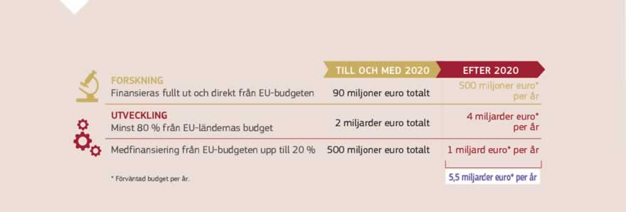 Grafik: Europeiska försvarsfonden främjar samarbete mellan EU-länderna och ger sänkta kostnader när det gäller utveckling av avancerad teknik och utrustning på försvarsområdet. Genom den här fonden kommer EU att bli en av de största investerarna i försvarsforskning i Europa och att främja utvecklingen av toppmodern, helt kompatibel teknik och utrustning.